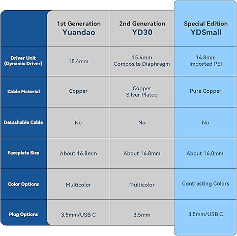 YDSmall Small Size Flathead Wired Handsfree, HiFi Sound 3.5mm Jack in Ear Handsfree no Wire for DAP/iPod/Android/PS5 Game Console/PC/Tablet/Laptop/Xbox(Blue)